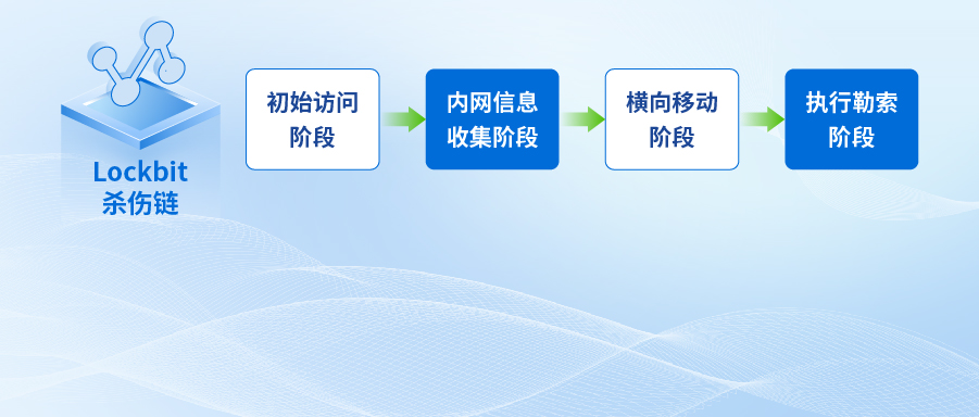 4年追踪经验分享，Lockbit勒索家族该怎么防？（附排查加固策略）